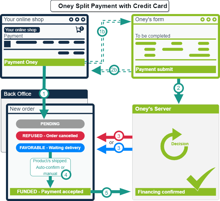 Oney Split Payment with Credit Card